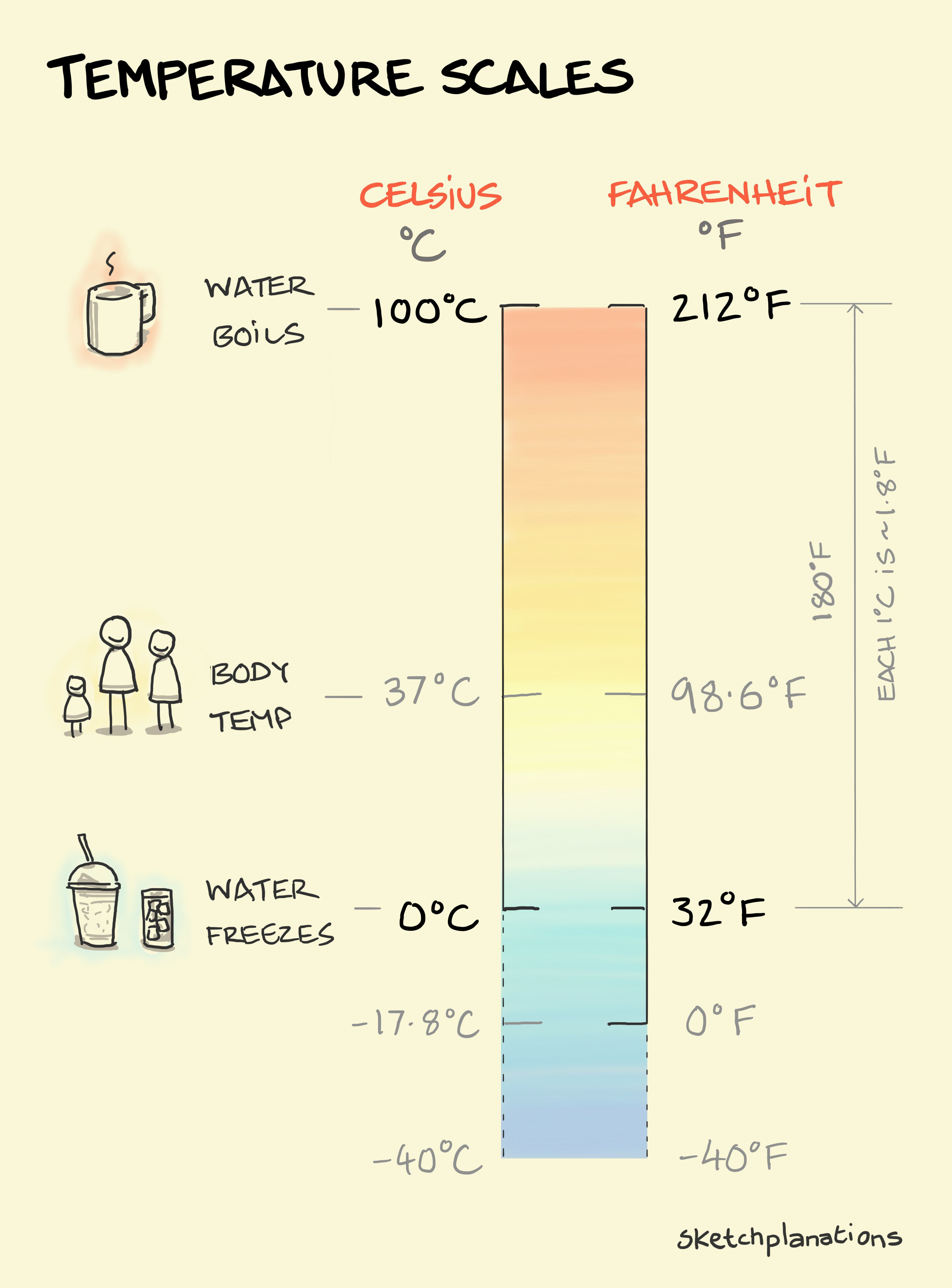 Fahrenheit and Celsius Sketchplanations